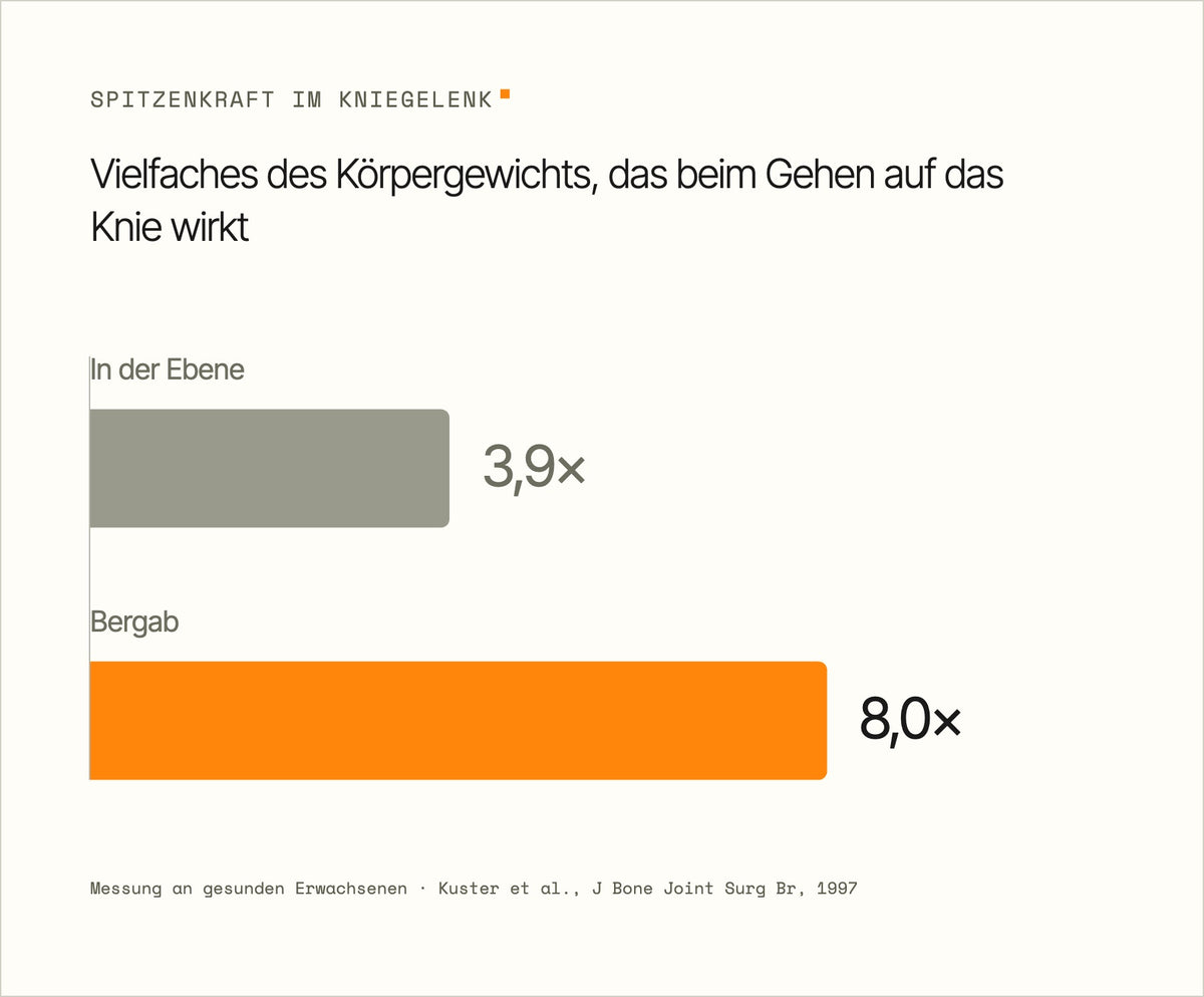 Körpergewicht wirken bergab auf dein Knie